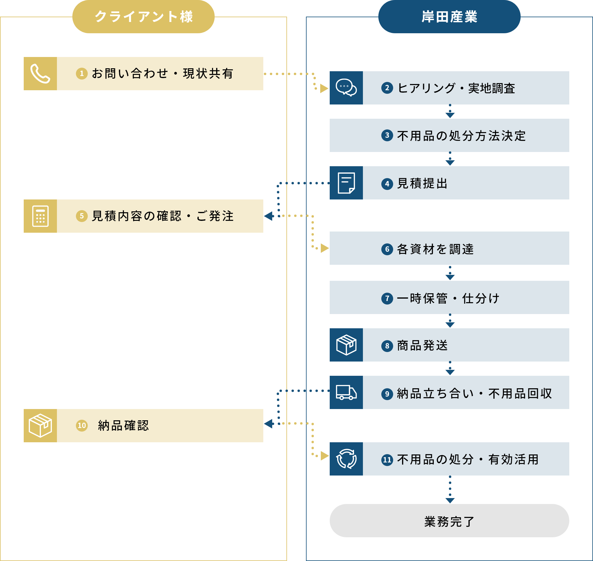 防災・備蓄品入れ替えフロー図